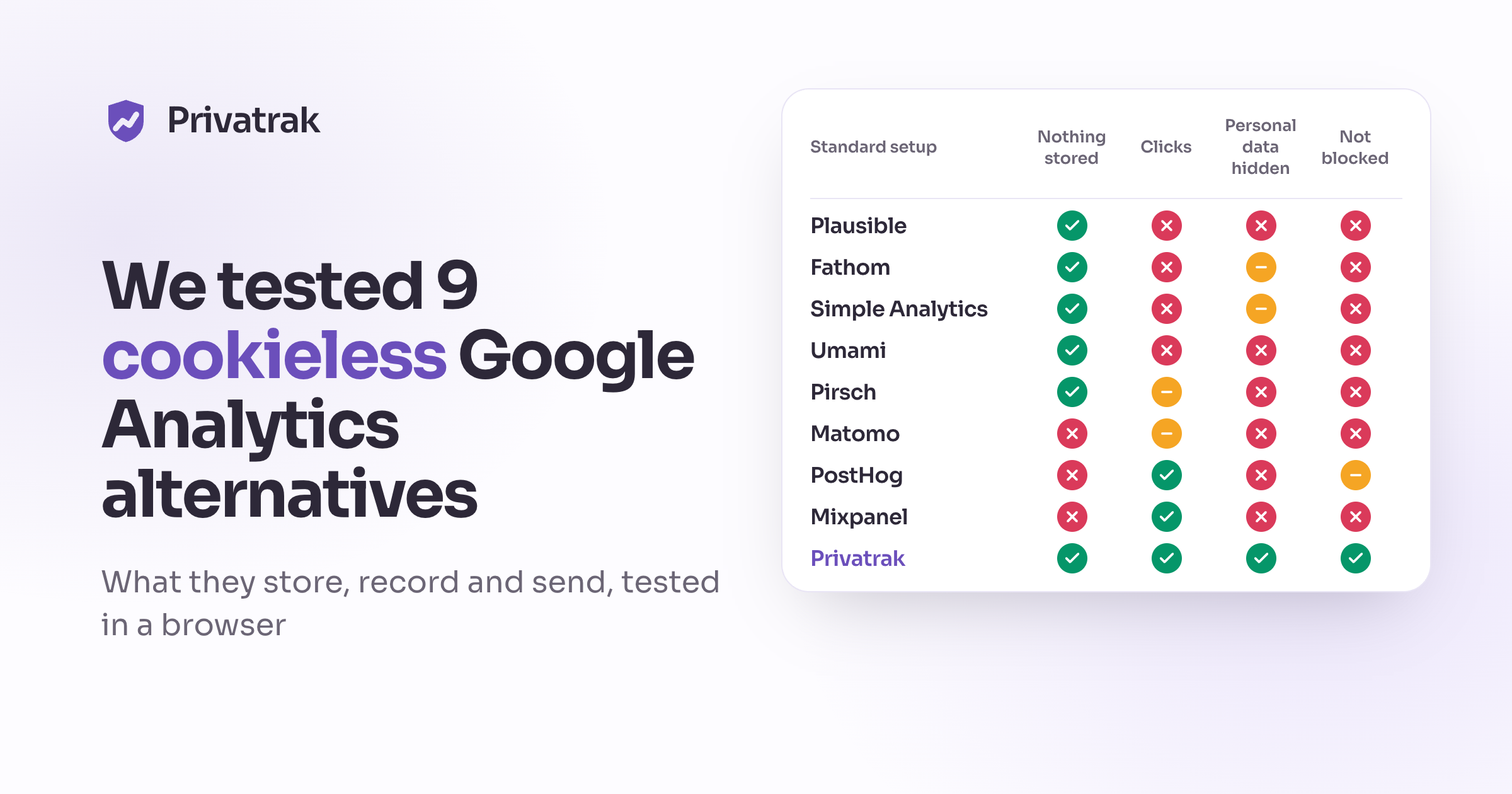Cookieless analytics, so no consent banner? I checked what 9 tools actually send from your URLs