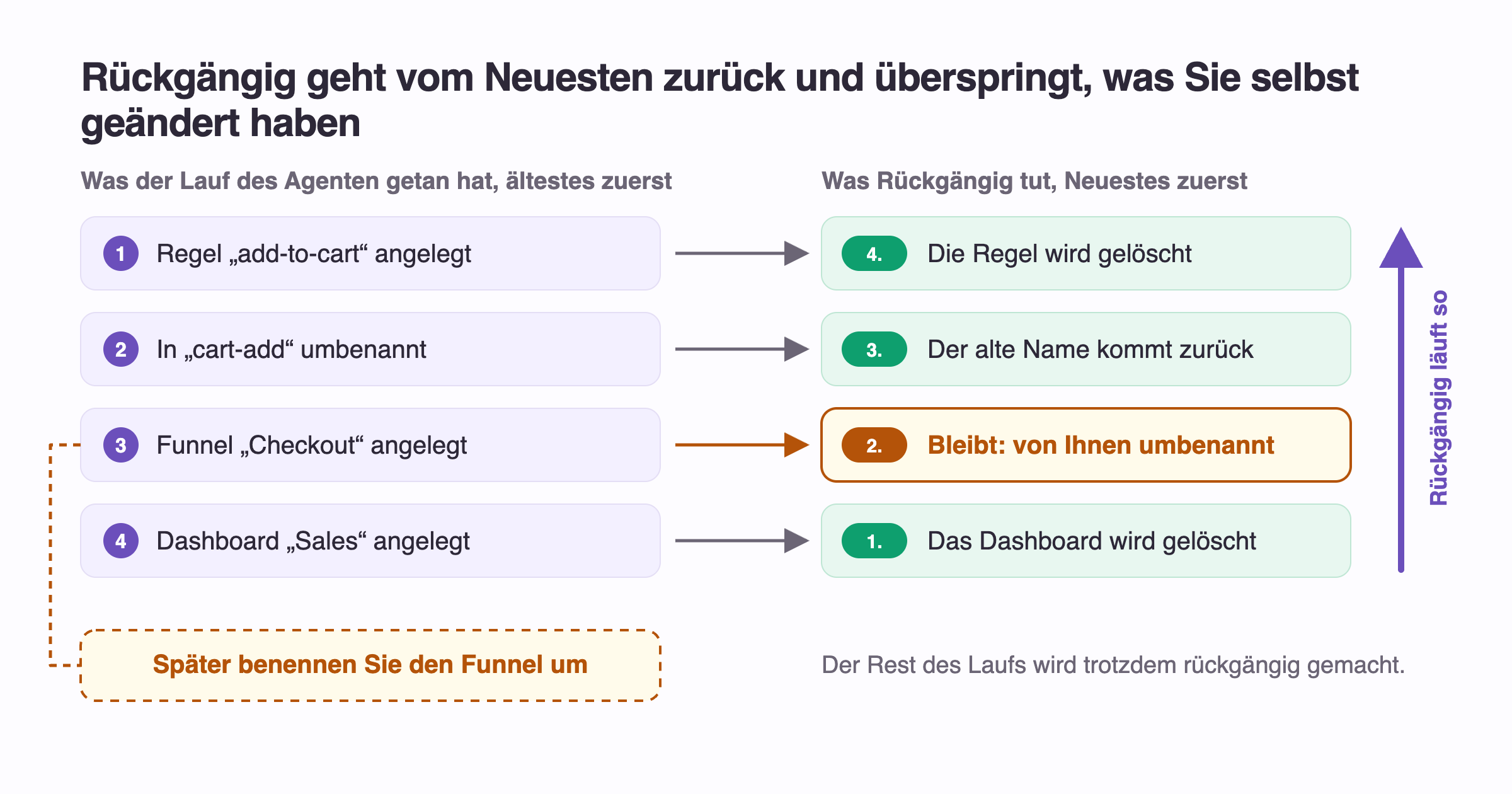 Rückgängig geht vom Neuesten zurück und überspringt, was Sie selbst geändert haben. Der Lauf des Agenten, ältestes zuerst: Er hat die Regel add-to-cart angelegt, in cart-add umbenannt, den Funnel Checkout angelegt und das Dashboard Sales angelegt. Später benennen Sie den Funnel um. Das Rückgängigmachen läuft in dieser Reihenfolge: Erstens wird das Dashboard gelöscht, zweitens wird der Funnel übersprungen, weil Sie ihn umbenannt haben, drittens wird der alte Name der Regel wiederhergestellt, viertens wird die Regel gelöscht. Der Rest des Laufs wird trotzdem rückgängig gemacht.