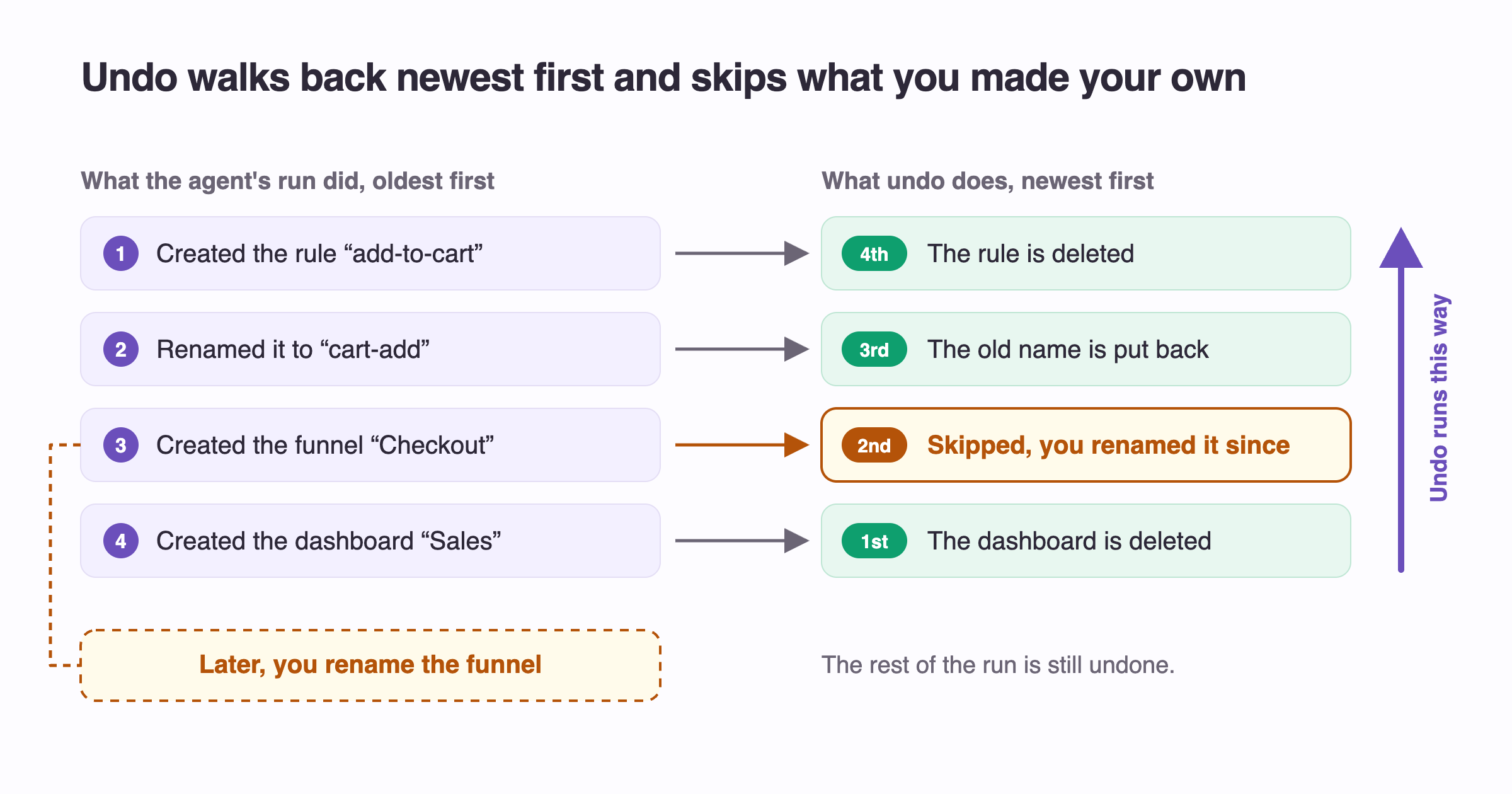 Undo walks back newest first and skips what you made your own. The agent’s run, oldest first: it created the rule add-to-cart, renamed it to cart-add, created the funnel Checkout and created the dashboard Sales. Later, you rename the funnel. Undo works in this order: first the dashboard is deleted, second the funnel is skipped because you renamed it since, third the rule’s old name is put back, fourth the rule is deleted. The rest of the run is still undone.
