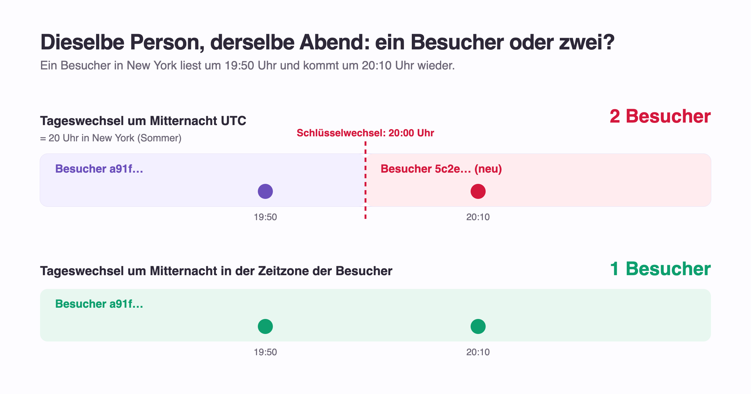 Zwei Zeitleisten für denselben Besucher in New York um 19:50 und 20:10 Uhr. Wechselt der Tag um Mitternacht UTC, ändert sich die Besucher-Kennung um 20 Uhr, und die Person zählt als zwei Besucher. Wechselt der Tag um Mitternacht Ortszeit, zählt sie als einer.