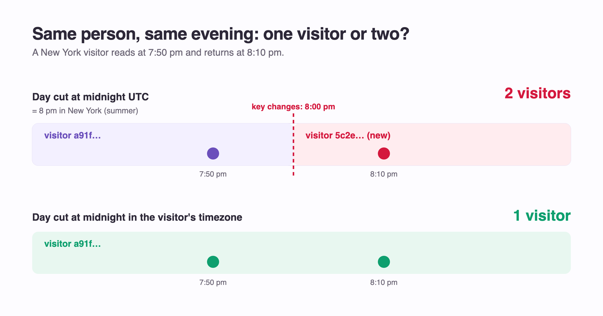 Two timelines for the same New York visitor at 7:50 pm and 8:10 pm. With the day cut at midnight UTC, the visitor identifier changes at 8 pm and the person counts as two visitors. With the day cut at local midnight, they count as one.