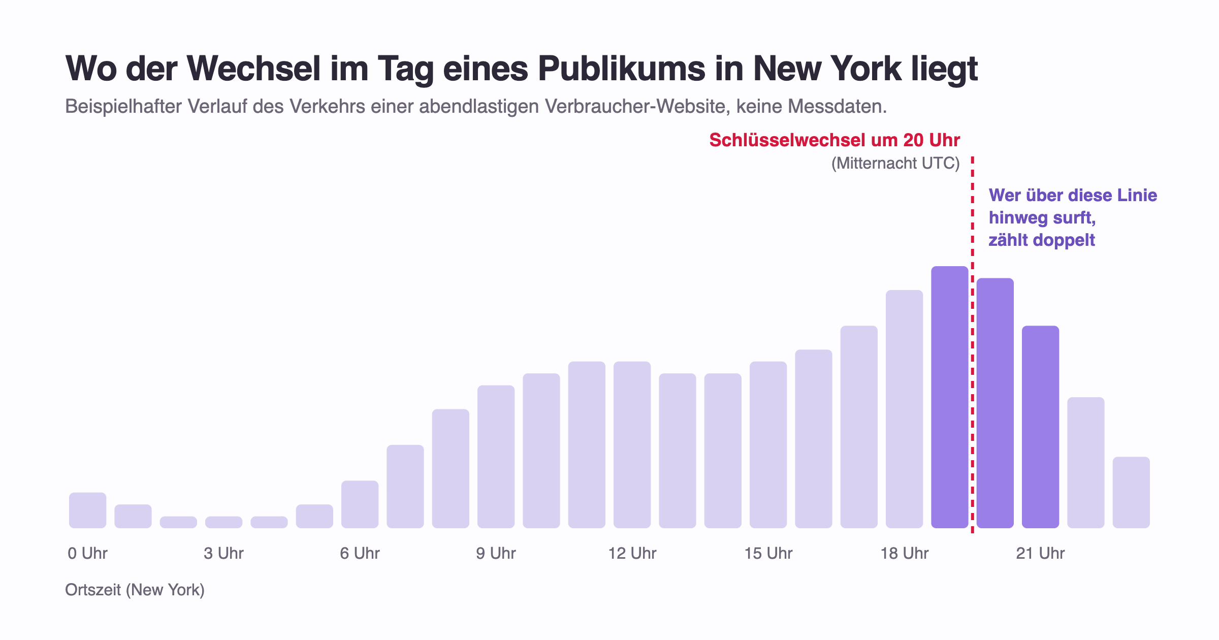 Balken für den stündlichen Verkehr eines Publikums in New York über einen Tag, der am Nachmittag ansteigt und gegen 19 bis 20 Uhr seinen Höhepunkt erreicht. Eine rote gestrichelte Linie um 20 Uhr zeigt, wo sich die Besucher-Kennung ändert, sodass jeder, der darüber hinweg surft, doppelt zählt.