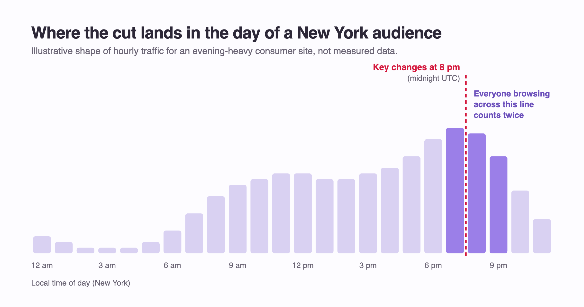 Hourly traffic bars for a New York audience over one day, rising through the afternoon to a peak around 7 to 8 pm. A red dashed line at 8 pm marks where the visitor identifier changes, so everyone browsing across it counts twice.