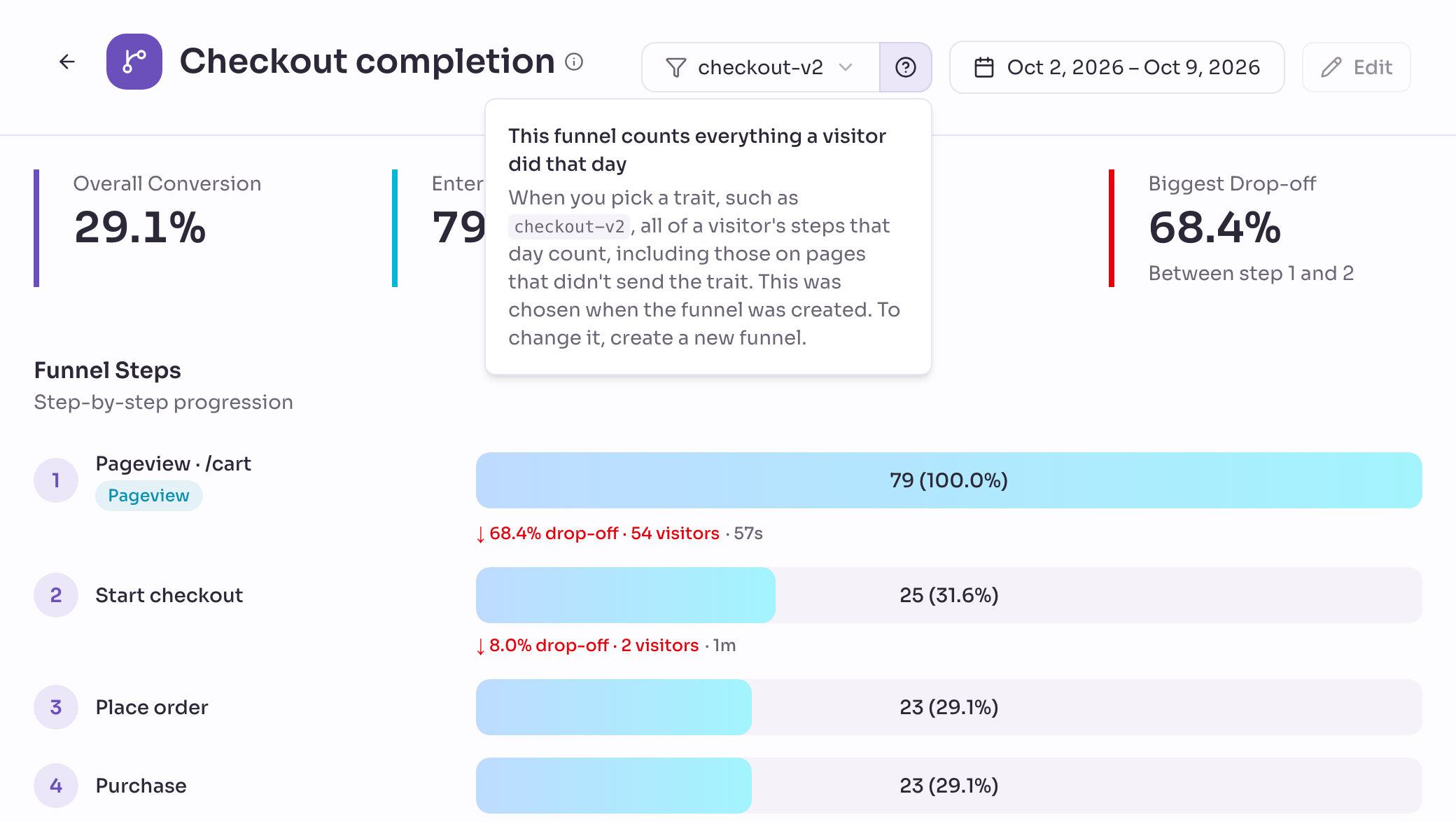 The Checkout completion funnel read for the trait checkout-v2, with the info box open saying This funnel counts everything a visitor did that day, and below it Overall Conversion 29.1% and the visitors at each of the four steps.