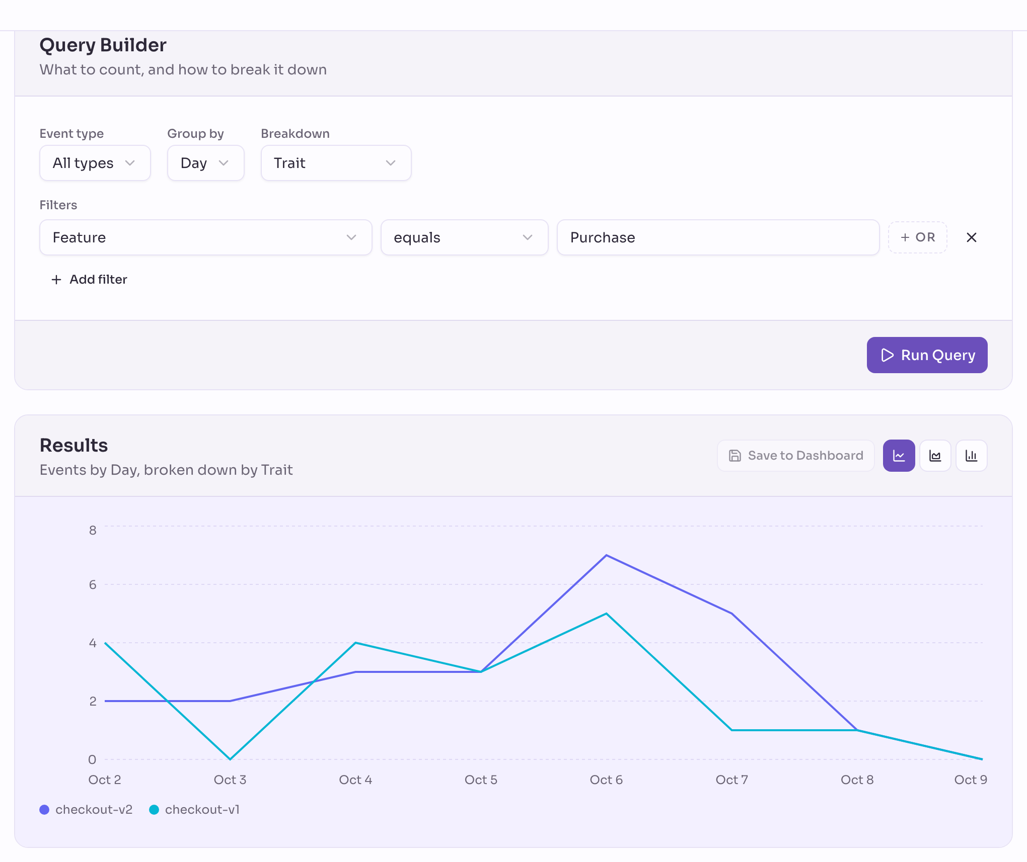 Insights with the filter Feature equals Purchase and Breakdown set to Trait, showing one line per day for checkout-v1 and one for checkout-v2.