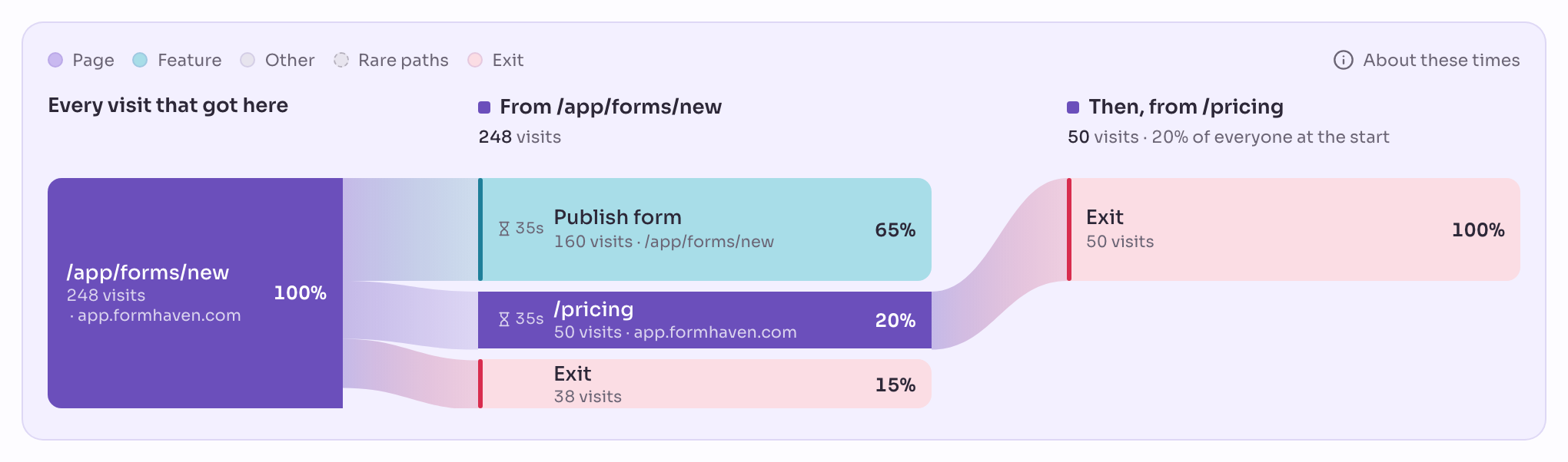 Flows für den 3. bis 6. Oktober 2026, gestartet bei /app/forms/new mit Seiten und Features: Von 248 Besuchen gingen 160 weiter zu Publish form, 50 zu /pricing, und 38 endeten. Der Schritt /pricing ist geöffnet, und alle 50 Besuche endeten dort.