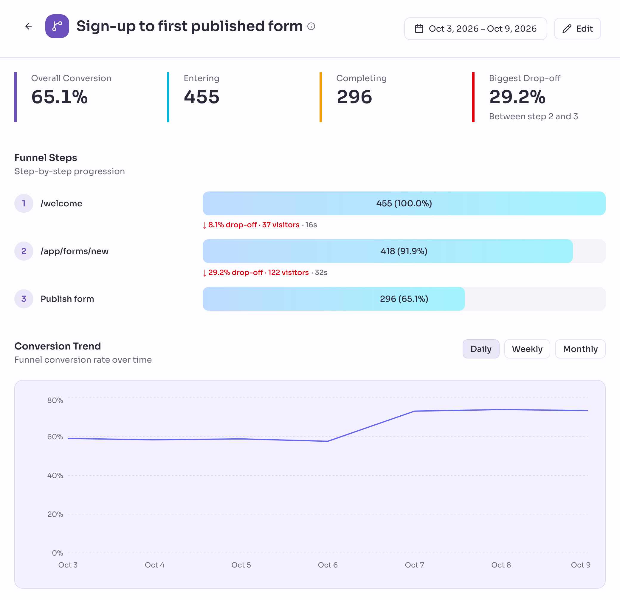 Der Funnel Sign-up to first published form für den 3. bis 9. Oktober 2026: Overall Conversion 65,1 %, Entering 455, Completing 296 und Biggest Drop-off 29,2 % zwischen Schritt 2 und 3, mit den Schritten /welcome 455, /app/forms/new 418 und Publish form 296. Darunter liegt der Conversion Trend pro Tag bis zum 6. Oktober knapp unter 60 % und ab dem 7. Oktober über 70 %.