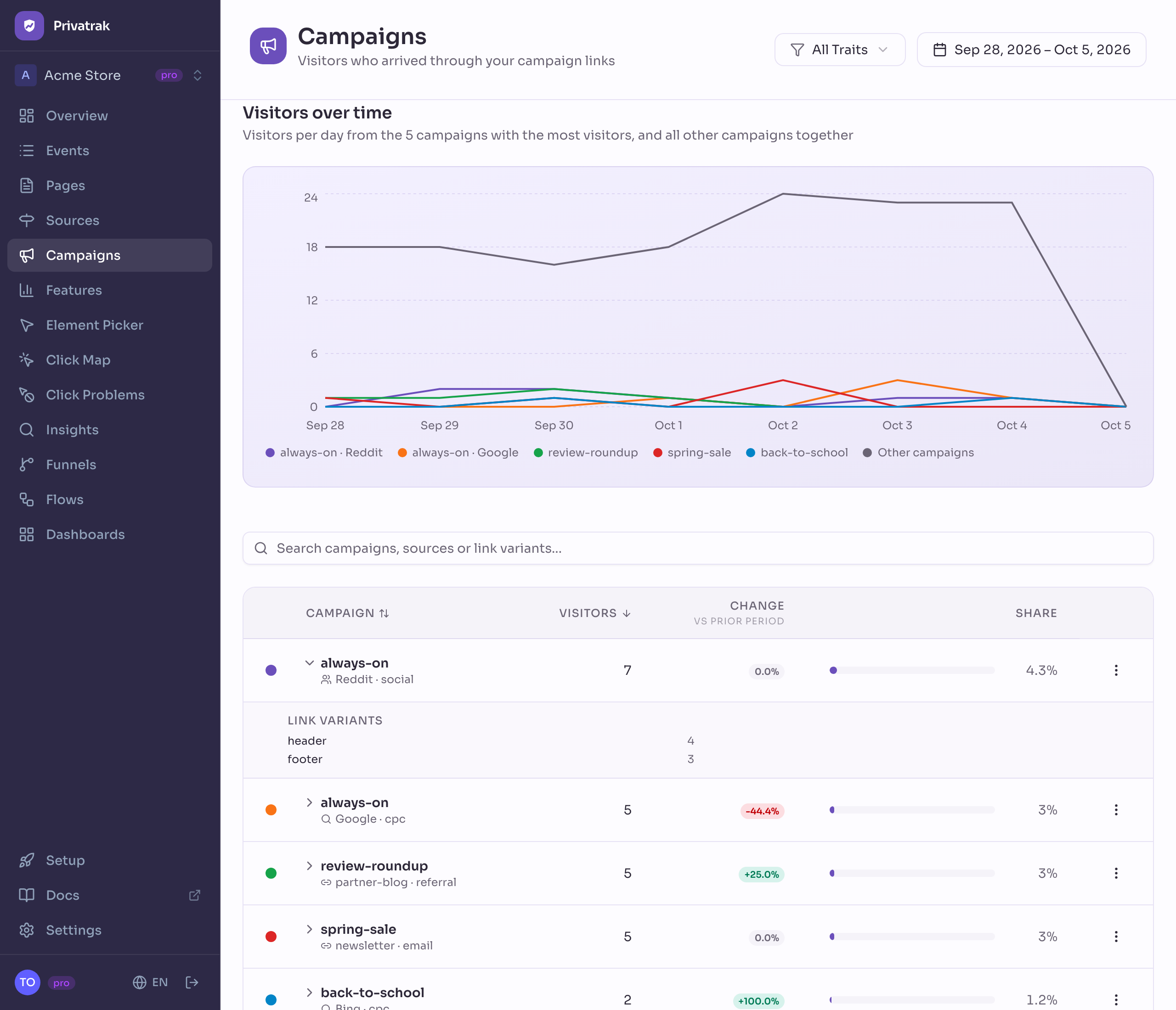 The Campaigns list: one row per campaign with its source and medium, its visitors, change and share, and one row opened to show its link variants.