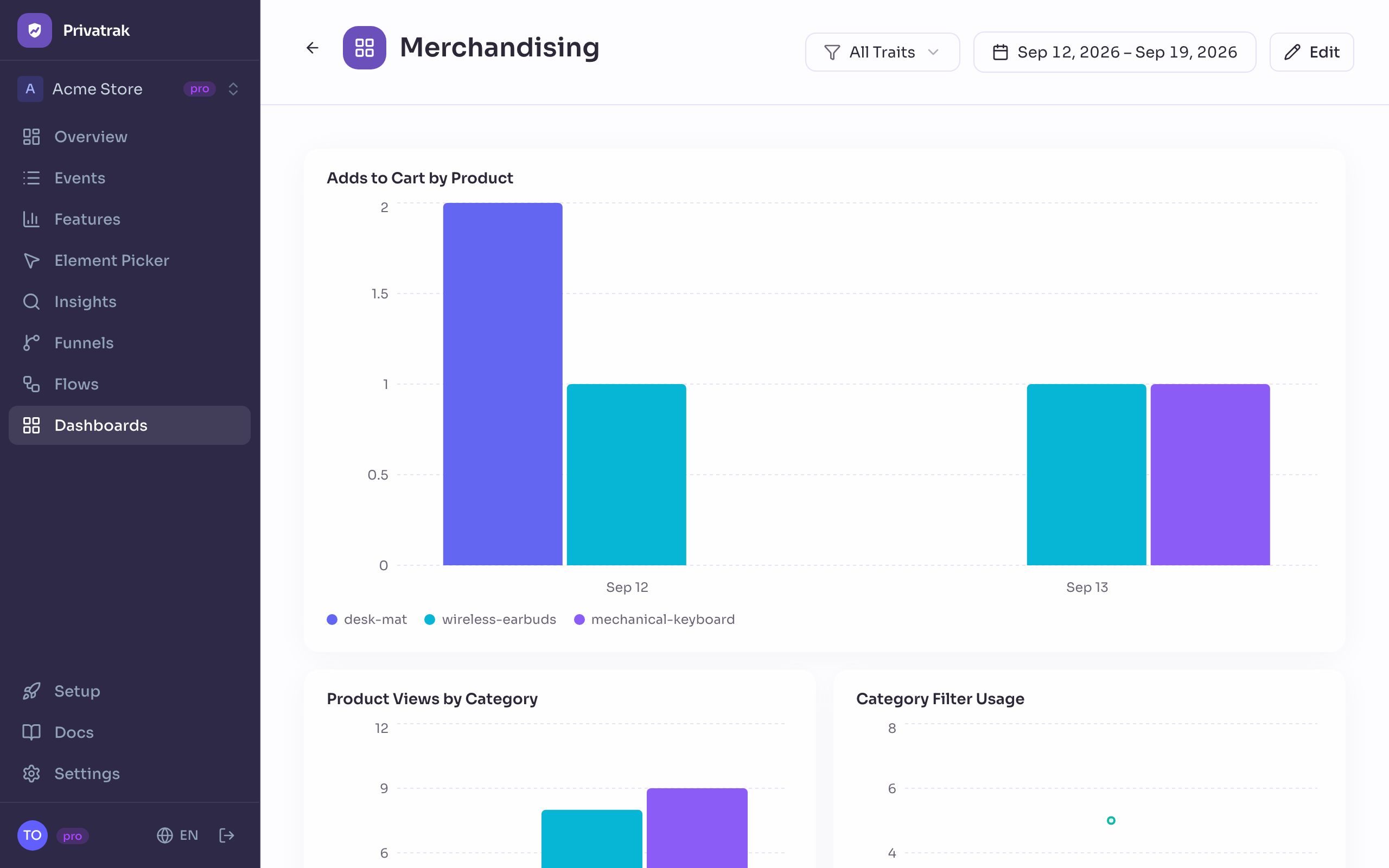 A custom dashboard with several saved questions laid out as widgets