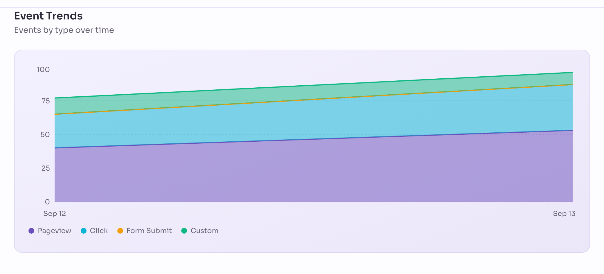 The event totals and the chart that splits them by type, day by day across the range