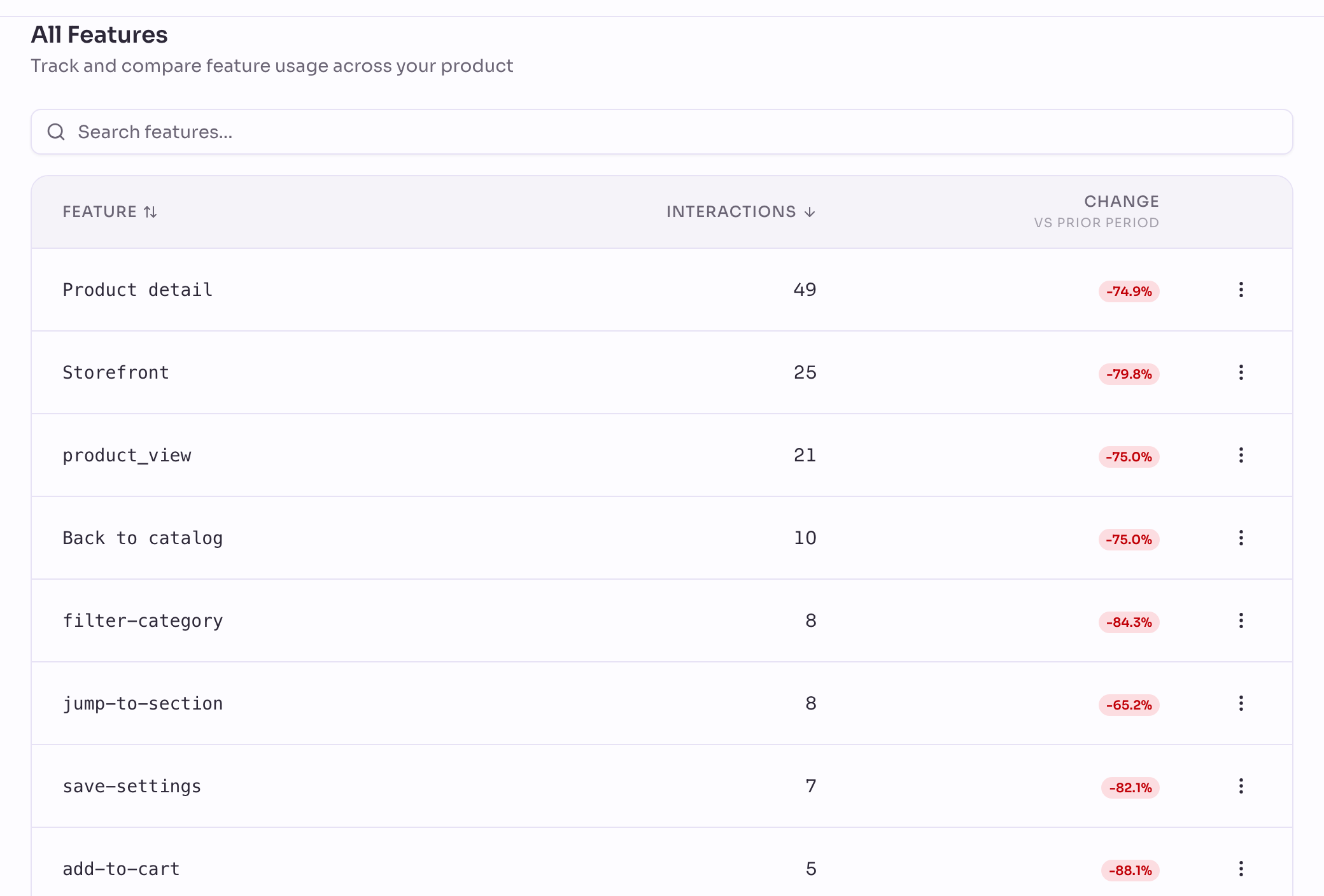 The features table listing every feature with its interactions and its change against the previous period