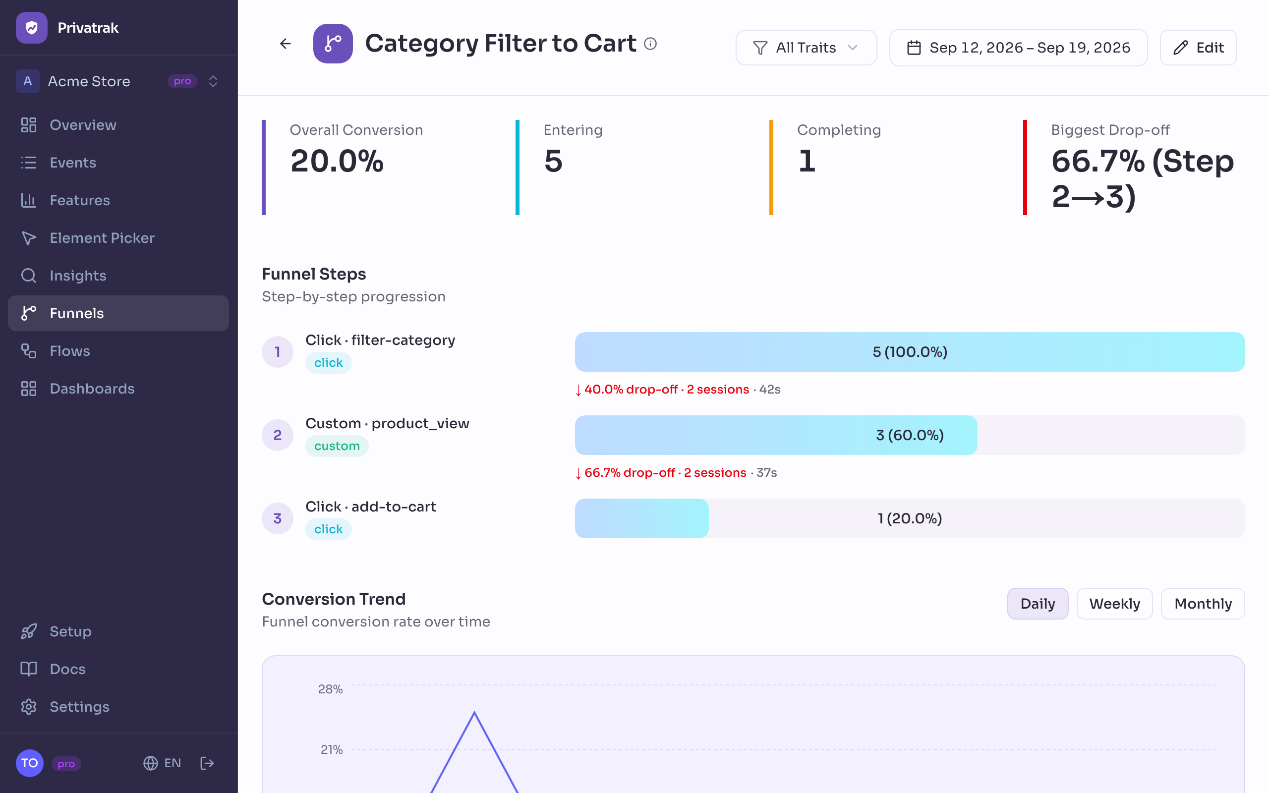 An opened funnel showing its conversion rate, its biggest drop-off and each step with the number that reached it