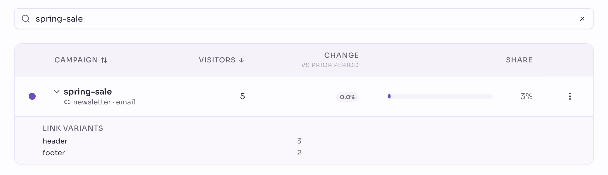 The Campaigns list searched for spring-sale: one row, newsletter and email underneath, expanded to show the link variants header and footer.