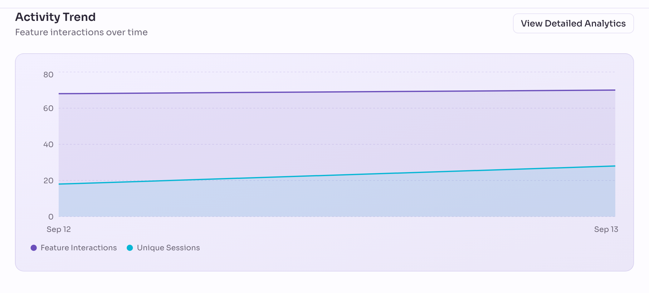 The activity chart with one line for feature interactions and one for unique sessions, a point per day
