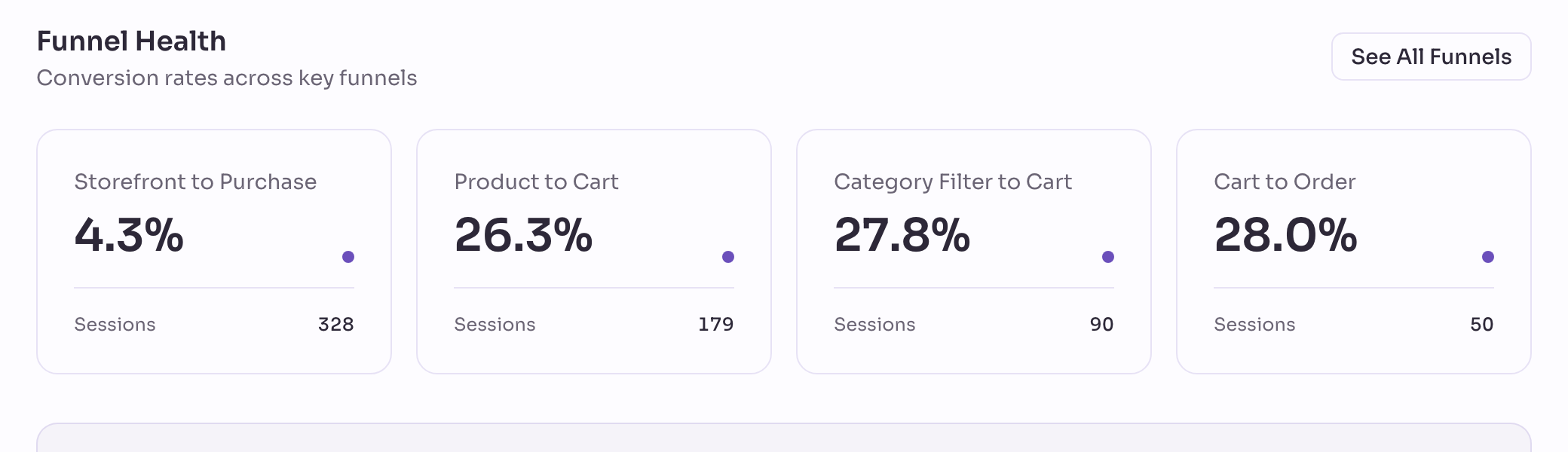 The funnel health panel with a card per funnel showing its conversion rate