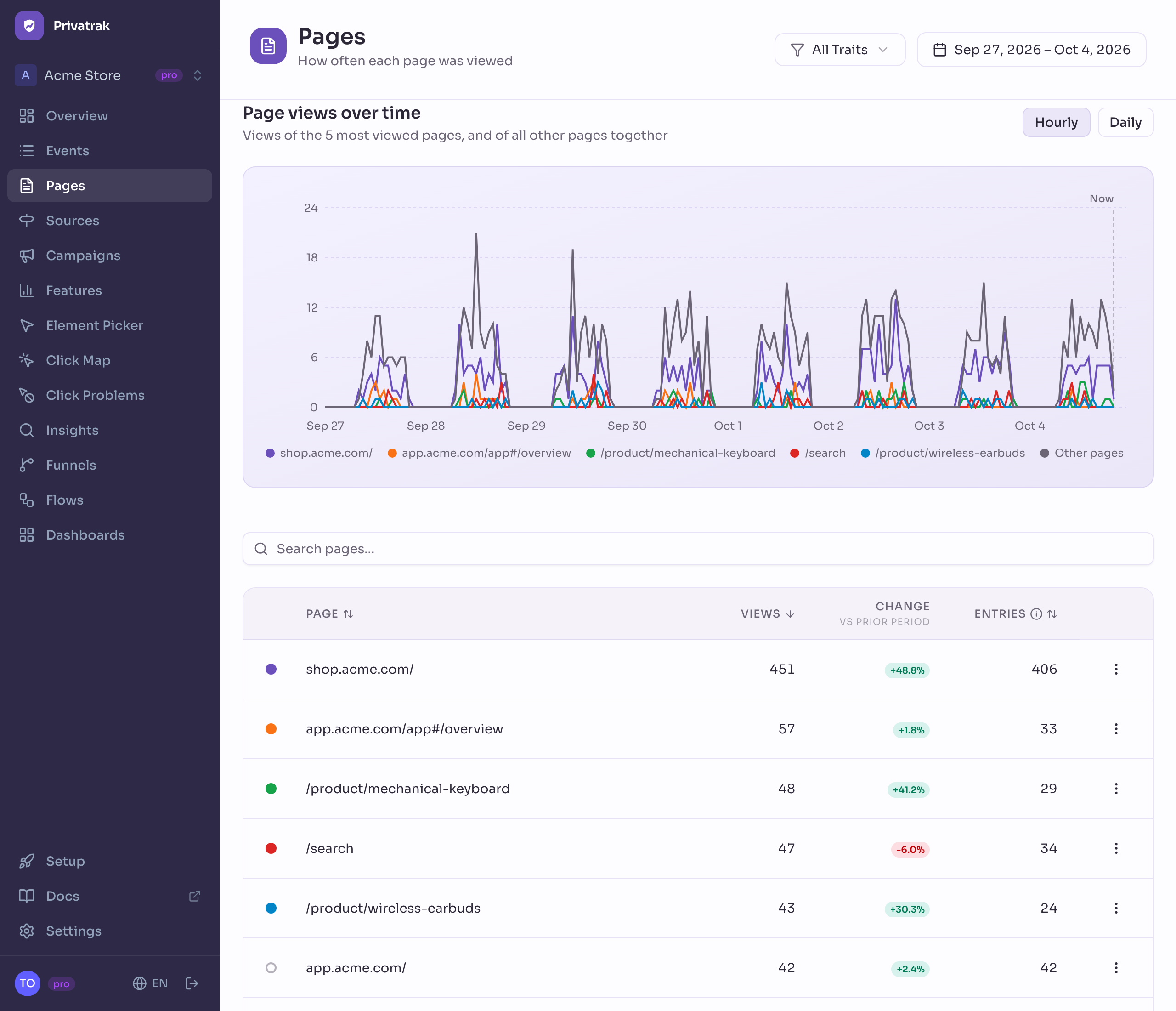 The Pages report: a chart of page views by the hour for the 5 most viewed pages and all other pages, with Hourly selected, and the list of pages with Views, Change and Entries.