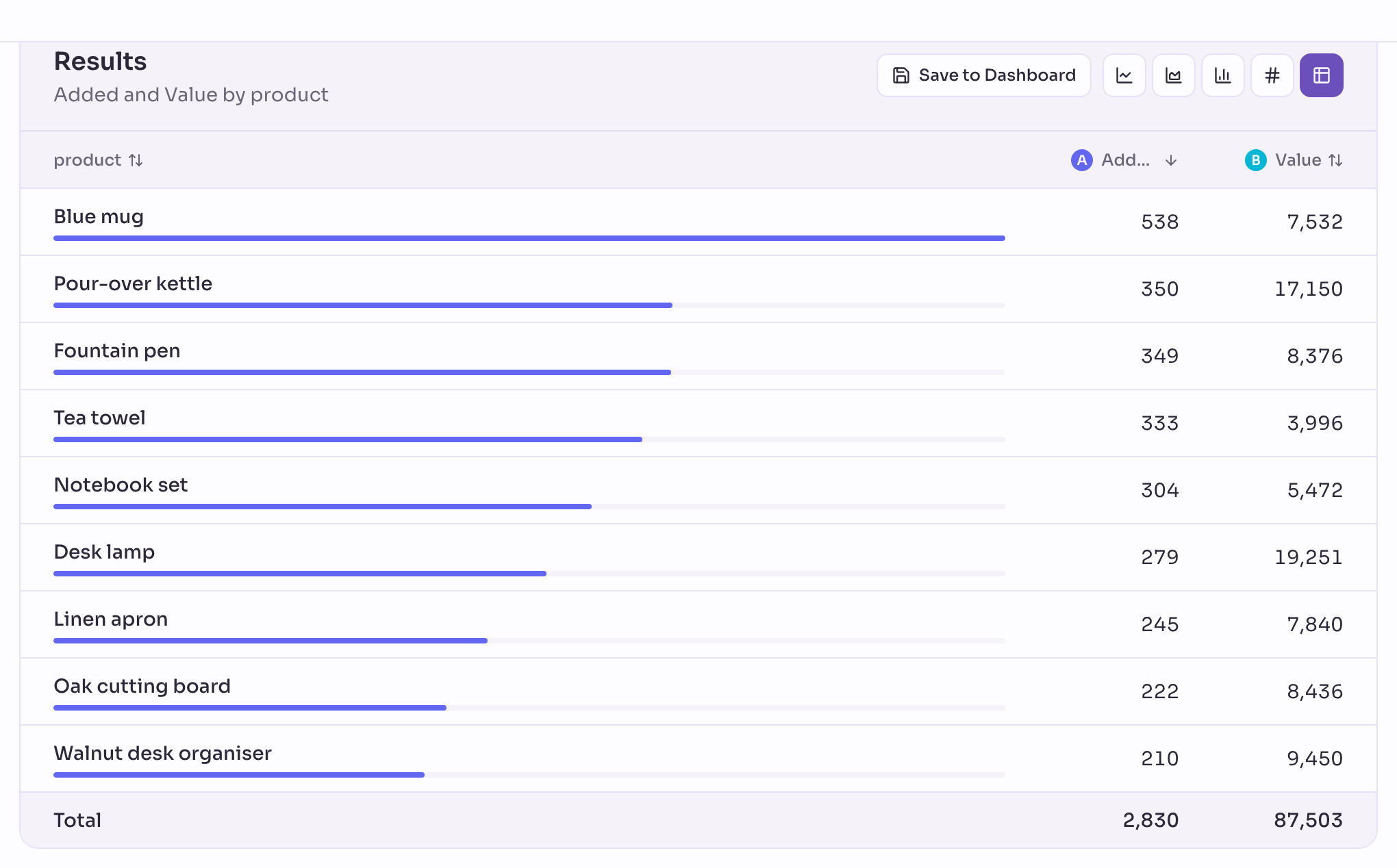 An Insights table broken down by product: Blue mug added 538 times worth 7,532, Pour-over kettle 350 times worth 17,150, Fountain pen 349 times worth 8,376.