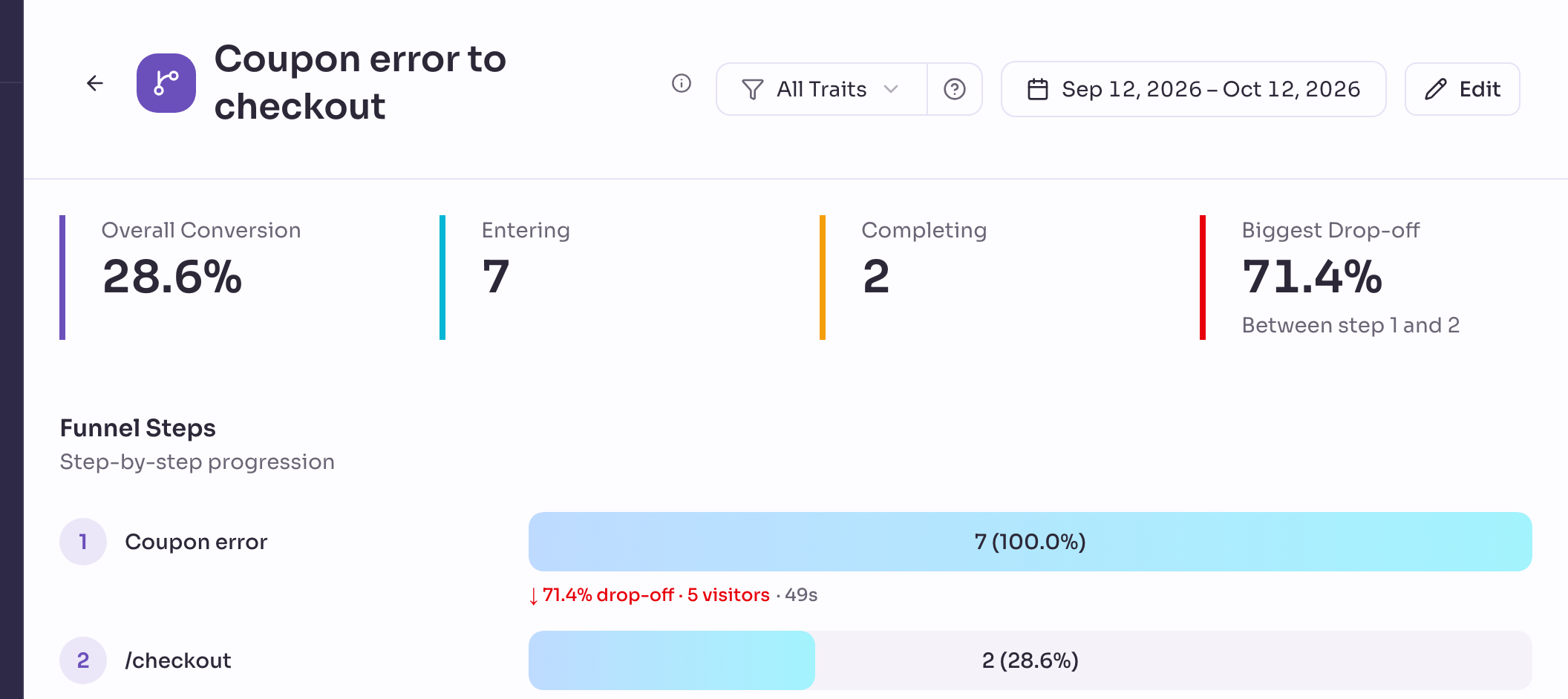An opened funnel with the steps Coupon error and /checkout, showing how many shoppers who hit the coupon error still reached checkout.