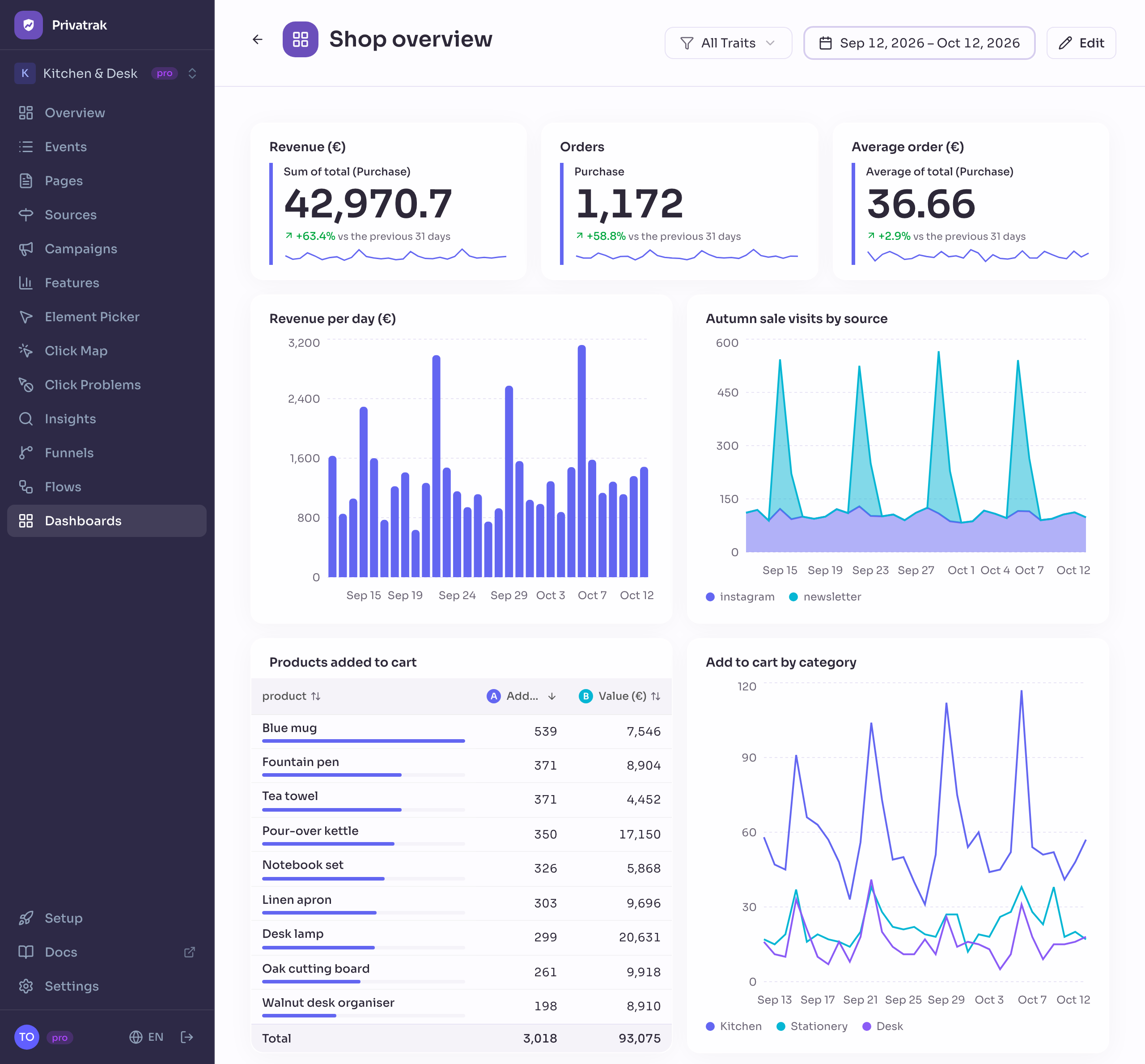 A Privatrak dashboard for a WooCommerce shop: revenue, orders and average order at the top, then revenue per day, campaign visits by source, the products added to the cart and add to cart by category.