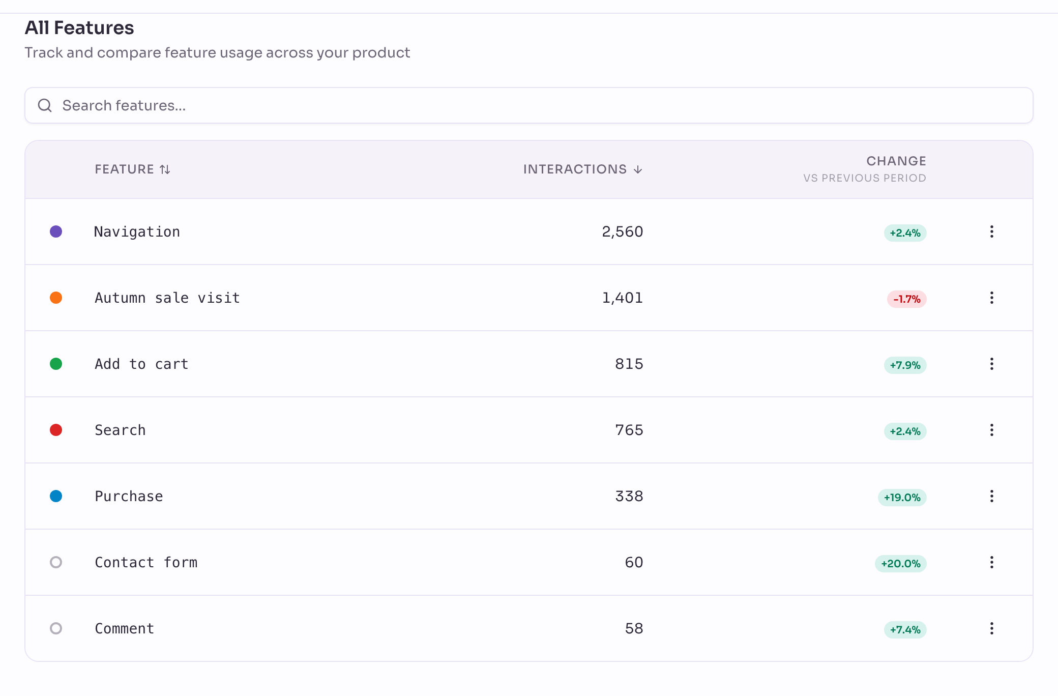 The Features page listing Navigation, Autumn sale visit, Add to cart, Search, Purchase, Contact form and Comment, each with its number of interactions and its change.