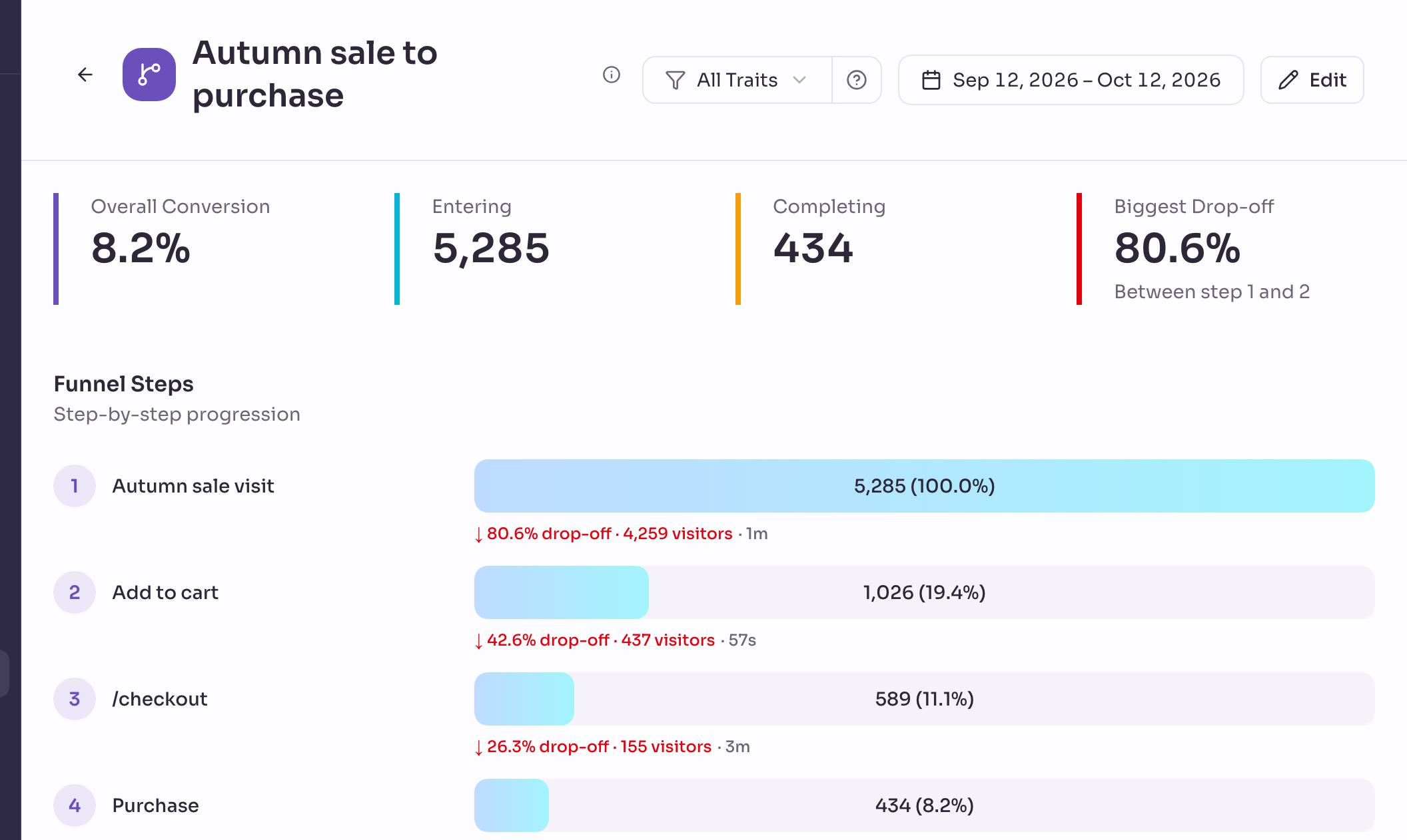 A funnel from Autumn sale visit to Add to cart, /checkout and Purchase, with the drop-off between each step and the conversion rate over time.