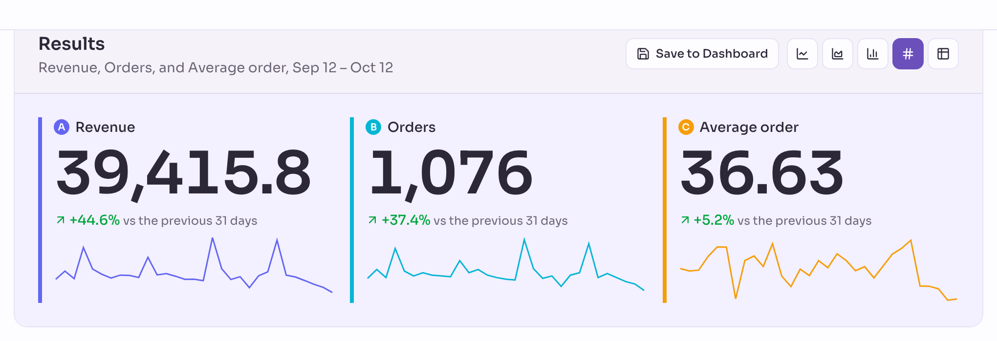 Three numbers in one widget: Revenue, Orders and Average order, each with its change against the previous 31 days and a small trend line.