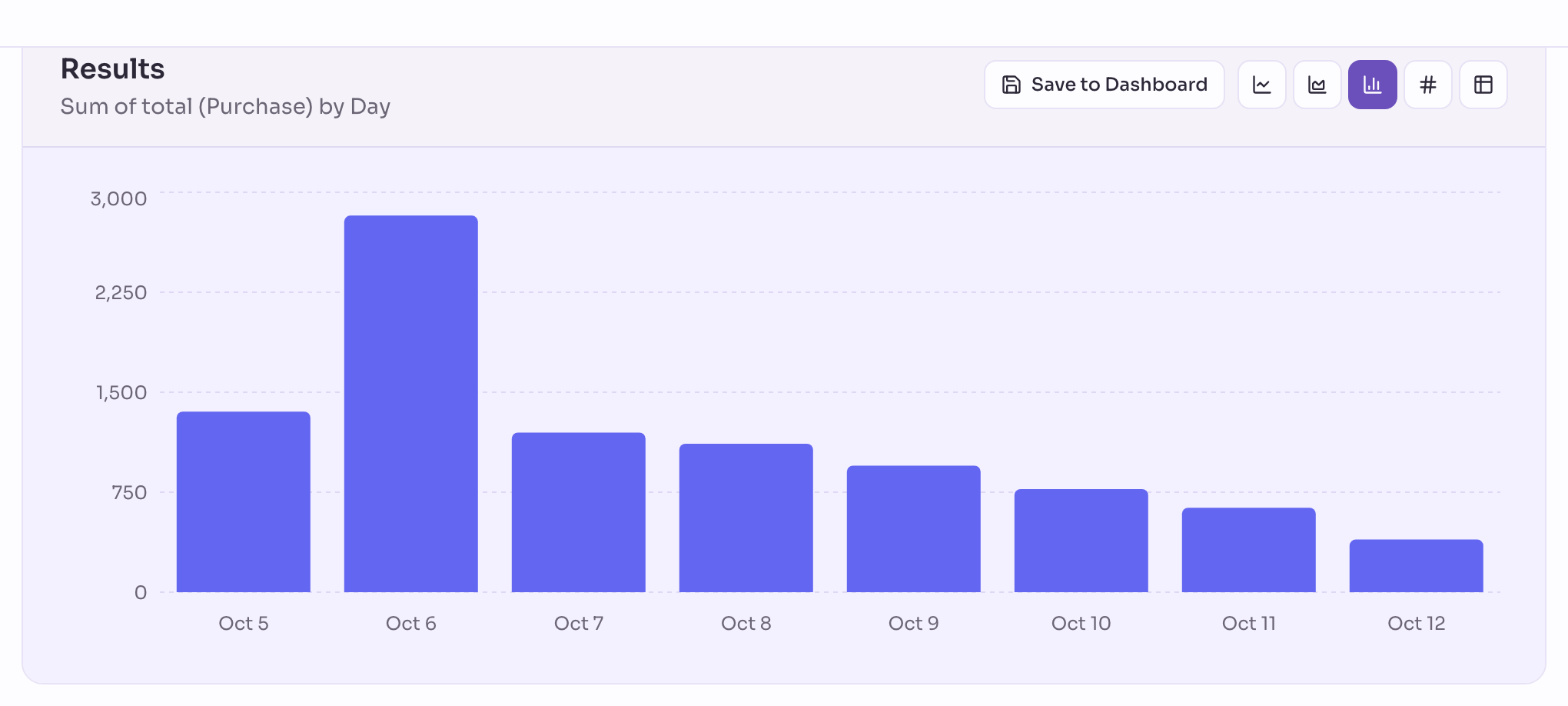 A bar chart of the sum of total by day, one bar per day over several weeks.