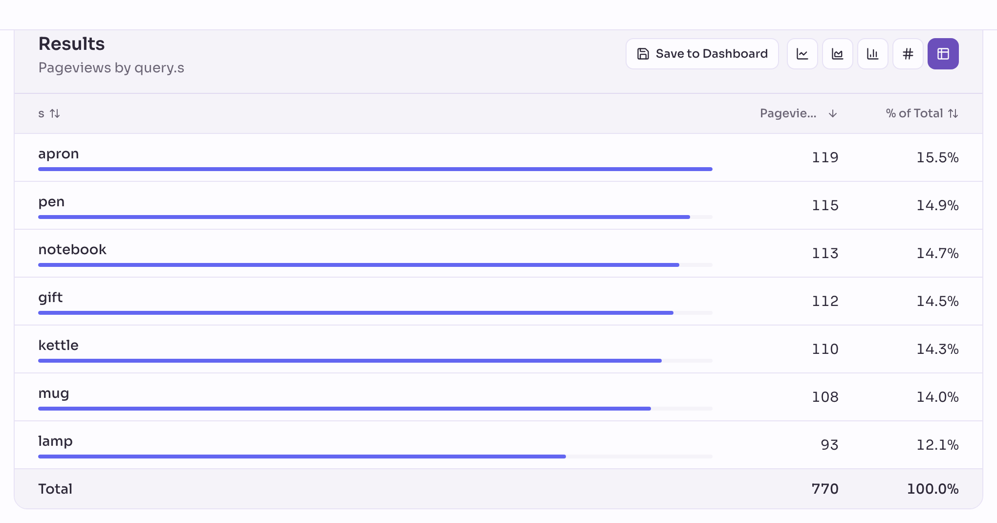 An Insights table of page views by the search parameter s: apron, pen, notebook, gift, kettle, mug and lamp, each with its count and share.
